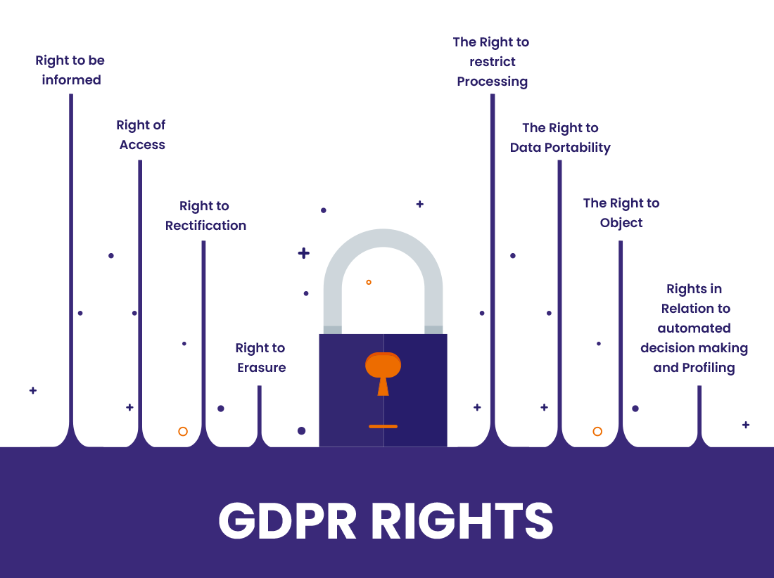 GDPR rights
