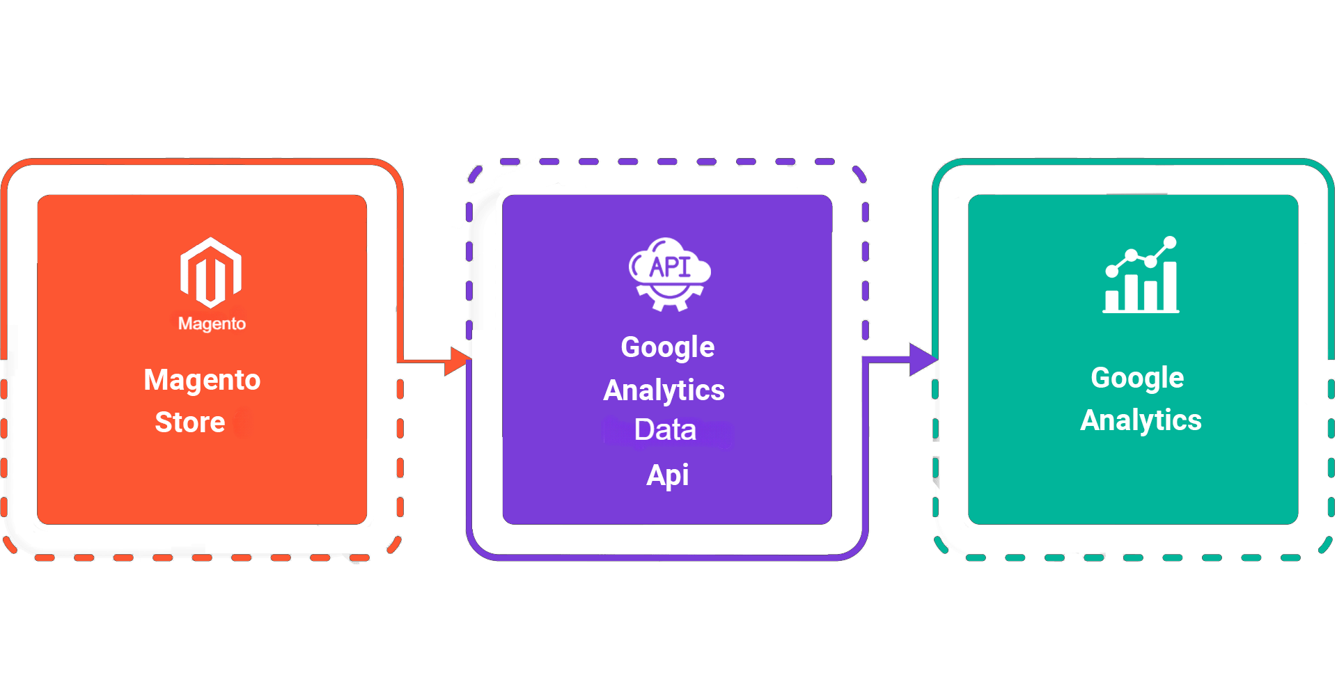 Google Analytics 4 sync missing transactions