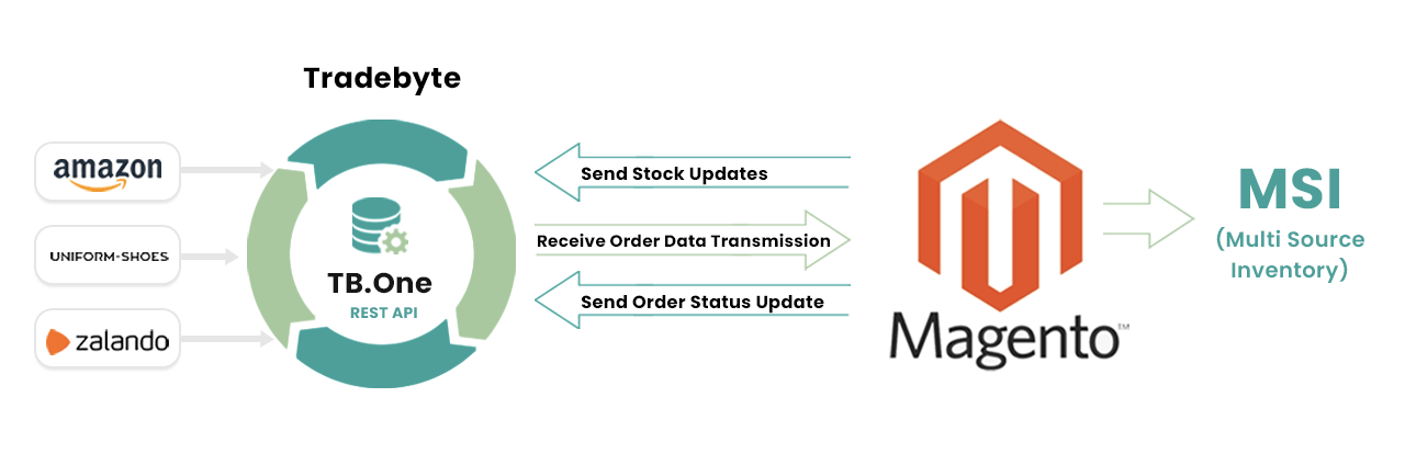 Tradebyte Integration